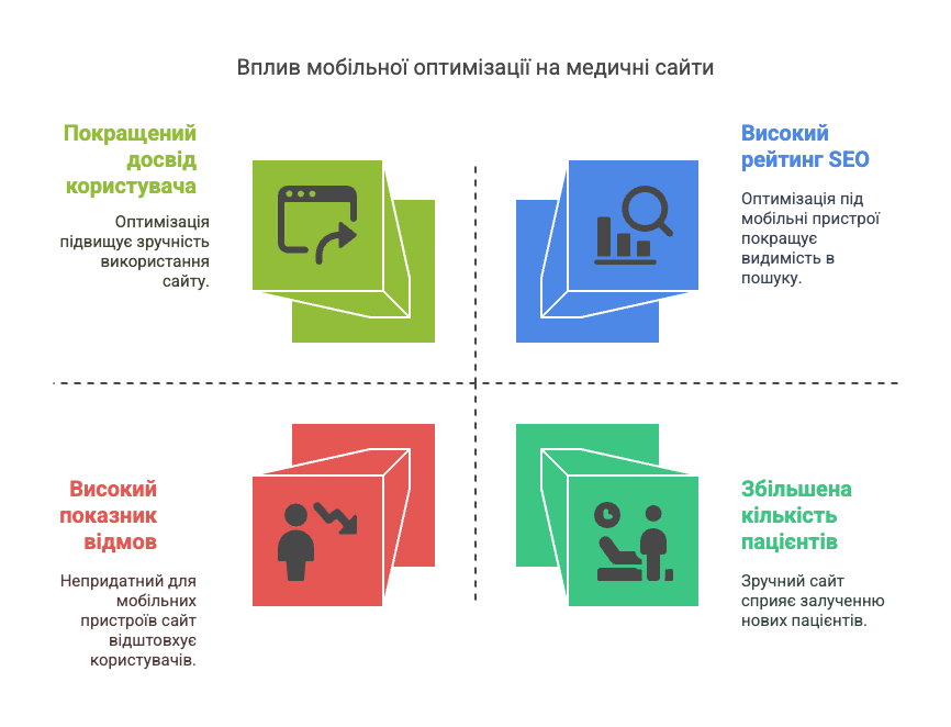 Мобільна оптимізація медичних сайтів