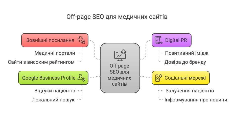 Які особливості on-page та off-page SEO в медичних сайтах