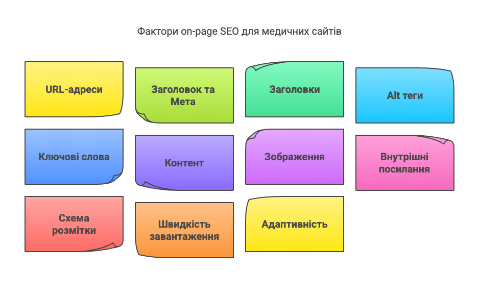 Які особливості on-page та off-page SEO в медичних сайтах